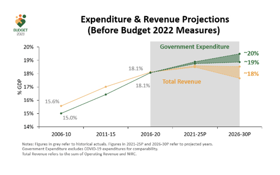 Expenditure & Revenue Projections (Before Budget 2022 Measures)