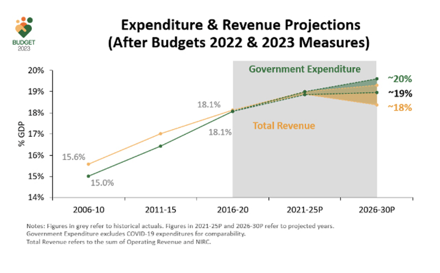 Expenditure & Revenue Projections (After Bugdets 2022 & 2023 Measures)