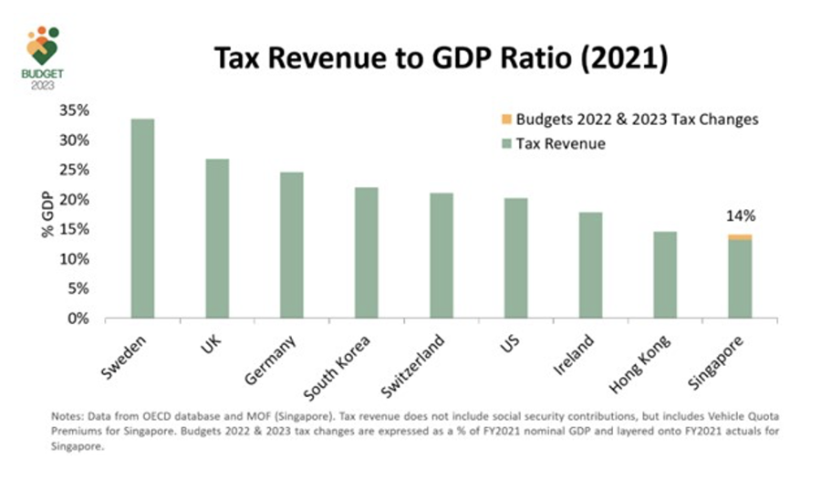 Tax Revenue to GDP Ration (2021)