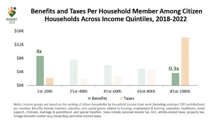 Benefits and Taxes Per Household Member Among Citizen Households Across Income Quintiles, 2018-2022