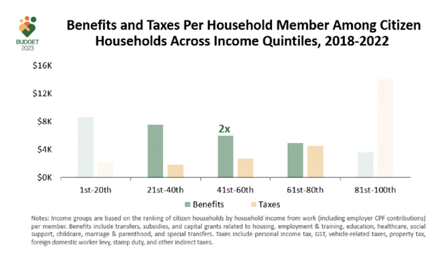 Benefits and Taxes Per Household Member Among Citizen Households Across Income Quintiles, 2018-2022